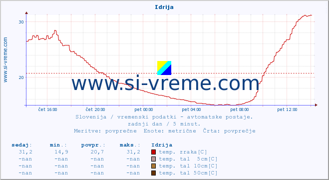 POVPREČJE :: Idrija :: temp. zraka | vlaga | smer vetra | hitrost vetra | sunki vetra | tlak | padavine | sonce | temp. tal  5cm | temp. tal 10cm | temp. tal 20cm | temp. tal 30cm | temp. tal 50cm :: zadnji dan / 5 minut.