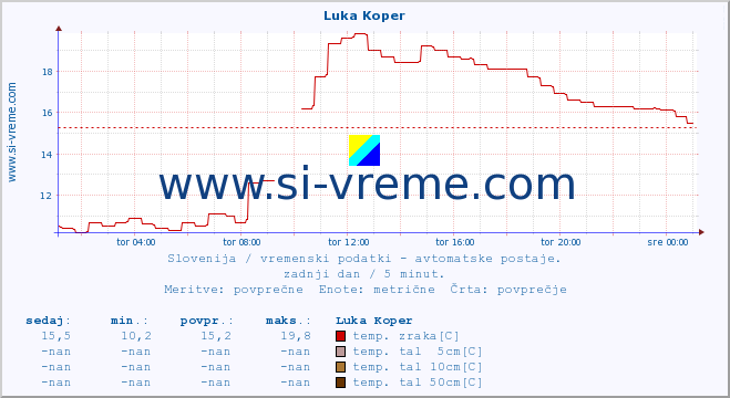 POVPREČJE :: Luka Koper :: temp. zraka | vlaga | smer vetra | hitrost vetra | sunki vetra | tlak | padavine | sonce | temp. tal  5cm | temp. tal 10cm | temp. tal 20cm | temp. tal 30cm | temp. tal 50cm :: zadnji dan / 5 minut.