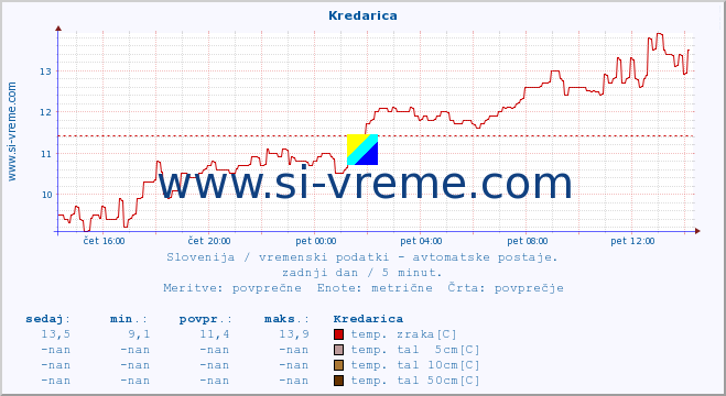 POVPREČJE :: Kredarica :: temp. zraka | vlaga | smer vetra | hitrost vetra | sunki vetra | tlak | padavine | sonce | temp. tal  5cm | temp. tal 10cm | temp. tal 20cm | temp. tal 30cm | temp. tal 50cm :: zadnji dan / 5 minut.