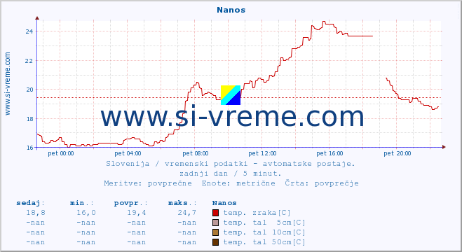 POVPREČJE :: Nanos :: temp. zraka | vlaga | smer vetra | hitrost vetra | sunki vetra | tlak | padavine | sonce | temp. tal  5cm | temp. tal 10cm | temp. tal 20cm | temp. tal 30cm | temp. tal 50cm :: zadnji dan / 5 minut.