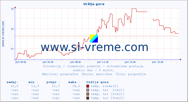 POVPREČJE :: Uršlja gora :: temp. zraka | vlaga | smer vetra | hitrost vetra | sunki vetra | tlak | padavine | sonce | temp. tal  5cm | temp. tal 10cm | temp. tal 20cm | temp. tal 30cm | temp. tal 50cm :: zadnji dan / 5 minut.