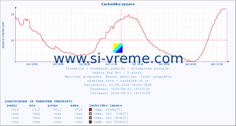 POVPREČJE :: Cerkniško jezero :: temp. zraka | vlaga | smer vetra | hitrost vetra | sunki vetra | tlak | padavine | sonce | temp. tal  5cm | temp. tal 10cm | temp. tal 20cm | temp. tal 30cm | temp. tal 50cm :: zadnja dva dni / 5 minut.