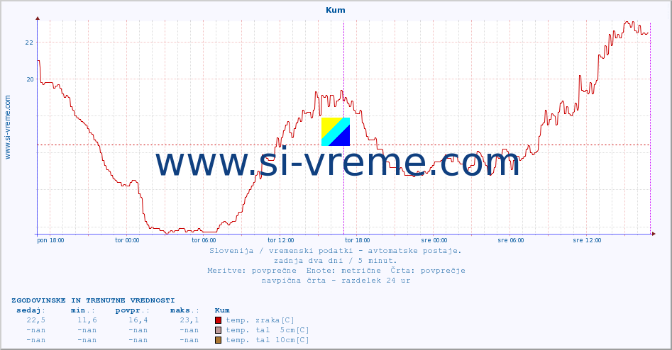 POVPREČJE :: Kum :: temp. zraka | vlaga | smer vetra | hitrost vetra | sunki vetra | tlak | padavine | sonce | temp. tal  5cm | temp. tal 10cm | temp. tal 20cm | temp. tal 30cm | temp. tal 50cm :: zadnja dva dni / 5 minut.