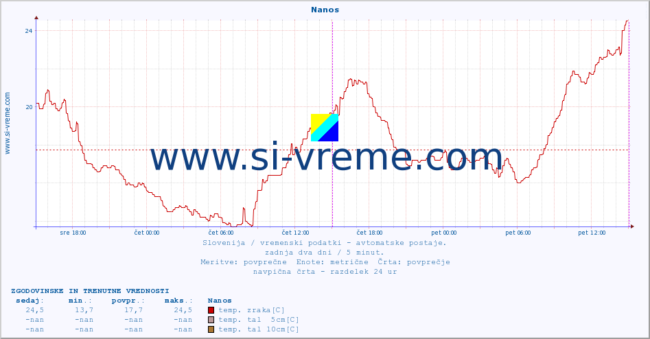 POVPREČJE :: Nanos :: temp. zraka | vlaga | smer vetra | hitrost vetra | sunki vetra | tlak | padavine | sonce | temp. tal  5cm | temp. tal 10cm | temp. tal 20cm | temp. tal 30cm | temp. tal 50cm :: zadnja dva dni / 5 minut.