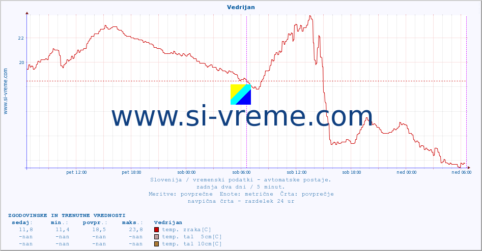 POVPREČJE :: Vedrijan :: temp. zraka | vlaga | smer vetra | hitrost vetra | sunki vetra | tlak | padavine | sonce | temp. tal  5cm | temp. tal 10cm | temp. tal 20cm | temp. tal 30cm | temp. tal 50cm :: zadnja dva dni / 5 minut.