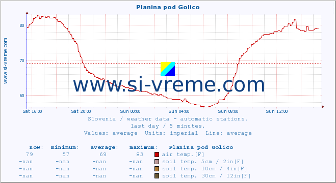  :: Planina pod Golico :: air temp. | humi- dity | wind dir. | wind speed | wind gusts | air pressure | precipi- tation | sun strength | soil temp. 5cm / 2in | soil temp. 10cm / 4in | soil temp. 20cm / 8in | soil temp. 30cm / 12in | soil temp. 50cm / 20in :: last day / 5 minutes.