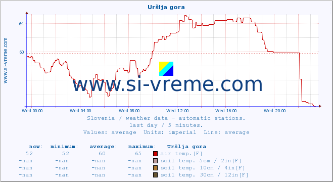  :: Uršlja gora :: air temp. | humi- dity | wind dir. | wind speed | wind gusts | air pressure | precipi- tation | sun strength | soil temp. 5cm / 2in | soil temp. 10cm / 4in | soil temp. 20cm / 8in | soil temp. 30cm / 12in | soil temp. 50cm / 20in :: last day / 5 minutes.