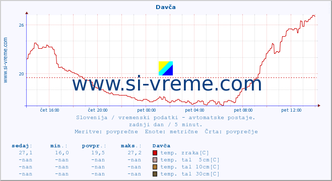 POVPREČJE :: Davča :: temp. zraka | vlaga | smer vetra | hitrost vetra | sunki vetra | tlak | padavine | sonce | temp. tal  5cm | temp. tal 10cm | temp. tal 20cm | temp. tal 30cm | temp. tal 50cm :: zadnji dan / 5 minut.