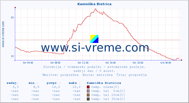 POVPREČJE :: Kamniška Bistrica :: temp. zraka | vlaga | smer vetra | hitrost vetra | sunki vetra | tlak | padavine | sonce | temp. tal  5cm | temp. tal 10cm | temp. tal 20cm | temp. tal 30cm | temp. tal 50cm :: zadnji dan / 5 minut.