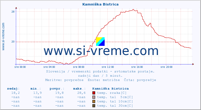 POVPREČJE :: Kamniška Bistrica :: temp. zraka | vlaga | smer vetra | hitrost vetra | sunki vetra | tlak | padavine | sonce | temp. tal  5cm | temp. tal 10cm | temp. tal 20cm | temp. tal 30cm | temp. tal 50cm :: zadnji dan / 5 minut.