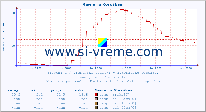 POVPREČJE :: Ravne na Koroškem :: temp. zraka | vlaga | smer vetra | hitrost vetra | sunki vetra | tlak | padavine | sonce | temp. tal  5cm | temp. tal 10cm | temp. tal 20cm | temp. tal 30cm | temp. tal 50cm :: zadnji dan / 5 minut.