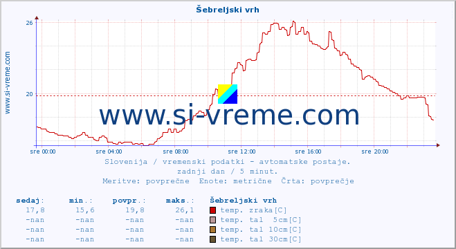 POVPREČJE :: Šebreljski vrh :: temp. zraka | vlaga | smer vetra | hitrost vetra | sunki vetra | tlak | padavine | sonce | temp. tal  5cm | temp. tal 10cm | temp. tal 20cm | temp. tal 30cm | temp. tal 50cm :: zadnji dan / 5 minut.