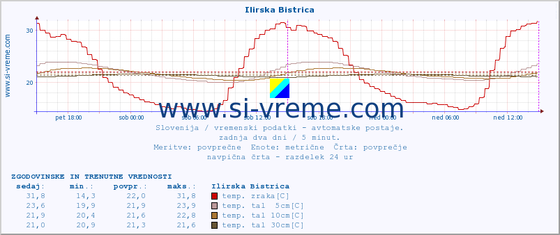 POVPREČJE :: Ilirska Bistrica :: temp. zraka | vlaga | smer vetra | hitrost vetra | sunki vetra | tlak | padavine | sonce | temp. tal  5cm | temp. tal 10cm | temp. tal 20cm | temp. tal 30cm | temp. tal 50cm :: zadnja dva dni / 5 minut.