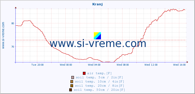  :: Kranj :: air temp. | humi- dity | wind dir. | wind speed | wind gusts | air pressure | precipi- tation | sun strength | soil temp. 5cm / 2in | soil temp. 10cm / 4in | soil temp. 20cm / 8in | soil temp. 30cm / 12in | soil temp. 50cm / 20in :: last day / 5 minutes.