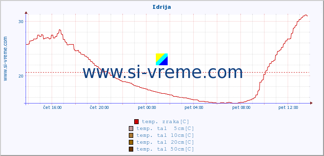 POVPREČJE :: Idrija :: temp. zraka | vlaga | smer vetra | hitrost vetra | sunki vetra | tlak | padavine | sonce | temp. tal  5cm | temp. tal 10cm | temp. tal 20cm | temp. tal 30cm | temp. tal 50cm :: zadnji dan / 5 minut.