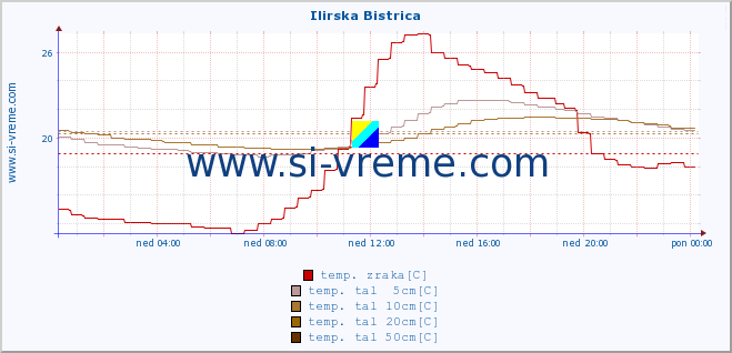 POVPREČJE :: Ilirska Bistrica :: temp. zraka | vlaga | smer vetra | hitrost vetra | sunki vetra | tlak | padavine | sonce | temp. tal  5cm | temp. tal 10cm | temp. tal 20cm | temp. tal 30cm | temp. tal 50cm :: zadnji dan / 5 minut.