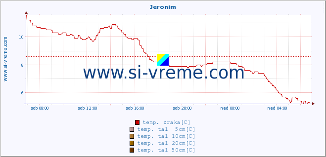 POVPREČJE :: Jeronim :: temp. zraka | vlaga | smer vetra | hitrost vetra | sunki vetra | tlak | padavine | sonce | temp. tal  5cm | temp. tal 10cm | temp. tal 20cm | temp. tal 30cm | temp. tal 50cm :: zadnji dan / 5 minut.