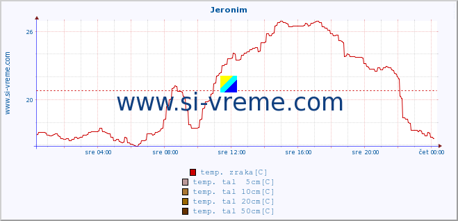 POVPREČJE :: Jeronim :: temp. zraka | vlaga | smer vetra | hitrost vetra | sunki vetra | tlak | padavine | sonce | temp. tal  5cm | temp. tal 10cm | temp. tal 20cm | temp. tal 30cm | temp. tal 50cm :: zadnji dan / 5 minut.