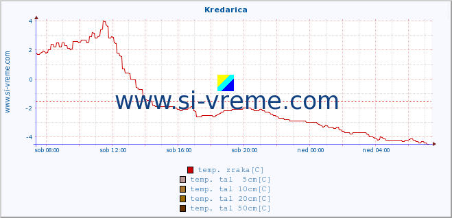 POVPREČJE :: Kredarica :: temp. zraka | vlaga | smer vetra | hitrost vetra | sunki vetra | tlak | padavine | sonce | temp. tal  5cm | temp. tal 10cm | temp. tal 20cm | temp. tal 30cm | temp. tal 50cm :: zadnji dan / 5 minut.