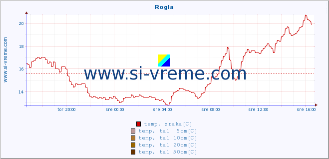 POVPREČJE :: Rogla :: temp. zraka | vlaga | smer vetra | hitrost vetra | sunki vetra | tlak | padavine | sonce | temp. tal  5cm | temp. tal 10cm | temp. tal 20cm | temp. tal 30cm | temp. tal 50cm :: zadnji dan / 5 minut.