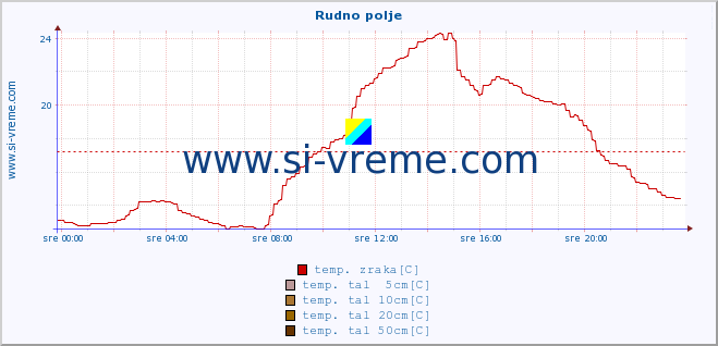 POVPREČJE :: Rudno polje :: temp. zraka | vlaga | smer vetra | hitrost vetra | sunki vetra | tlak | padavine | sonce | temp. tal  5cm | temp. tal 10cm | temp. tal 20cm | temp. tal 30cm | temp. tal 50cm :: zadnji dan / 5 minut.