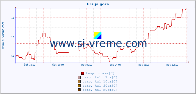 POVPREČJE :: Uršlja gora :: temp. zraka | vlaga | smer vetra | hitrost vetra | sunki vetra | tlak | padavine | sonce | temp. tal  5cm | temp. tal 10cm | temp. tal 20cm | temp. tal 30cm | temp. tal 50cm :: zadnji dan / 5 minut.