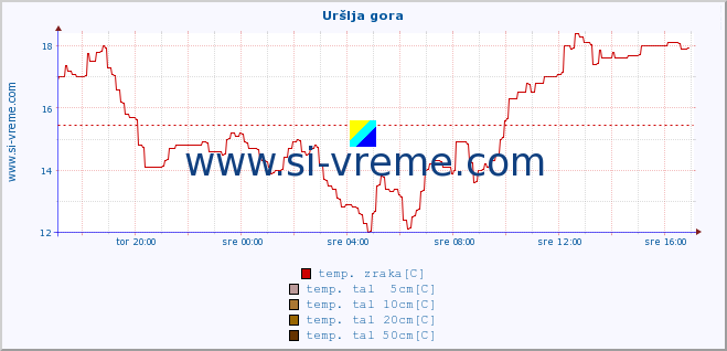 POVPREČJE :: Uršlja gora :: temp. zraka | vlaga | smer vetra | hitrost vetra | sunki vetra | tlak | padavine | sonce | temp. tal  5cm | temp. tal 10cm | temp. tal 20cm | temp. tal 30cm | temp. tal 50cm :: zadnji dan / 5 minut.