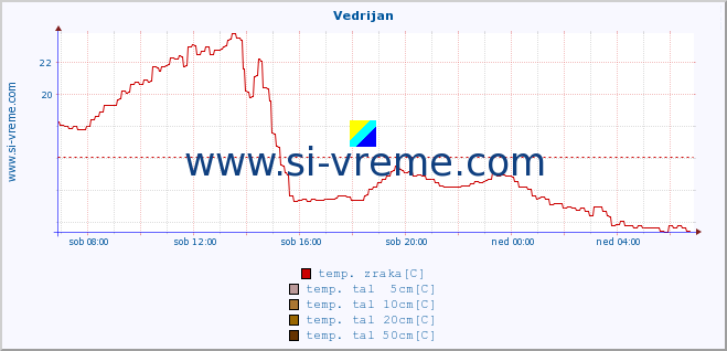 POVPREČJE :: Vedrijan :: temp. zraka | vlaga | smer vetra | hitrost vetra | sunki vetra | tlak | padavine | sonce | temp. tal  5cm | temp. tal 10cm | temp. tal 20cm | temp. tal 30cm | temp. tal 50cm :: zadnji dan / 5 minut.