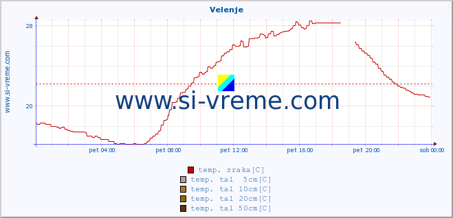 POVPREČJE :: Velenje :: temp. zraka | vlaga | smer vetra | hitrost vetra | sunki vetra | tlak | padavine | sonce | temp. tal  5cm | temp. tal 10cm | temp. tal 20cm | temp. tal 30cm | temp. tal 50cm :: zadnji dan / 5 minut.