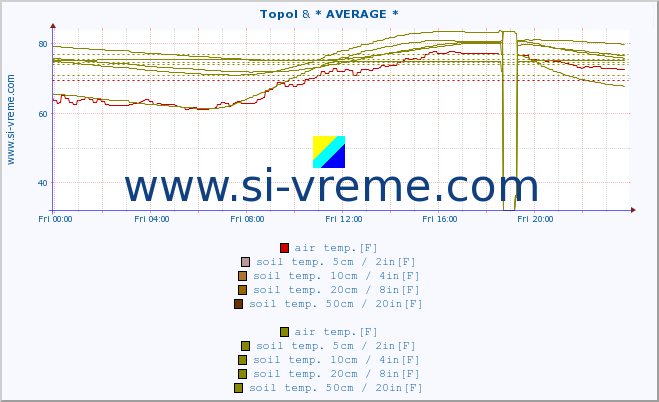  :: Topol & * AVERAGE * :: air temp. | humi- dity | wind dir. | wind speed | wind gusts | air pressure | precipi- tation | sun strength | soil temp. 5cm / 2in | soil temp. 10cm / 4in | soil temp. 20cm / 8in | soil temp. 30cm / 12in | soil temp. 50cm / 20in :: last day / 5 minutes.