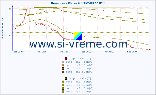 POVPREČJE :: Nova vas - Bloke & * POVPREČJE * :: temp. zraka | vlaga | smer vetra | hitrost vetra | sunki vetra | tlak | padavine | sonce | temp. tal  5cm | temp. tal 10cm | temp. tal 20cm | temp. tal 30cm | temp. tal 50cm :: zadnji dan / 5 minut.