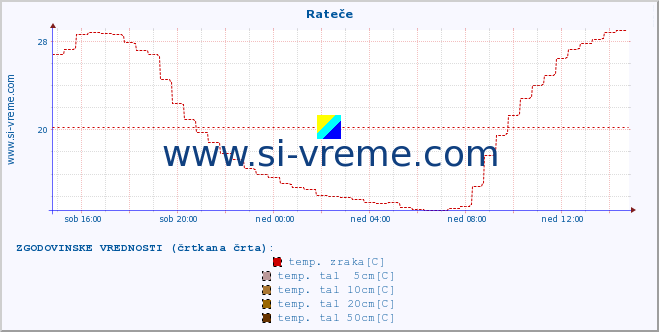 POVPREČJE :: Rateče :: temp. zraka | vlaga | smer vetra | hitrost vetra | sunki vetra | tlak | padavine | sonce | temp. tal  5cm | temp. tal 10cm | temp. tal 20cm | temp. tal 30cm | temp. tal 50cm :: zadnji dan / 5 minut.