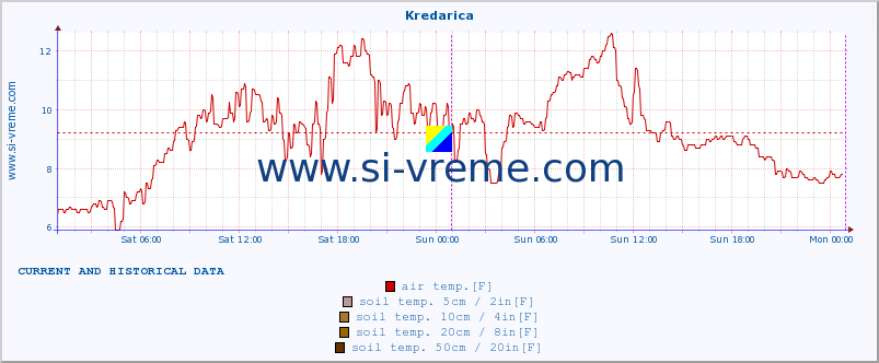  :: Kredarica :: air temp. | humi- dity | wind dir. | wind speed | wind gusts | air pressure | precipi- tation | sun strength | soil temp. 5cm / 2in | soil temp. 10cm / 4in | soil temp. 20cm / 8in | soil temp. 30cm / 12in | soil temp. 50cm / 20in :: last two days / 5 minutes.