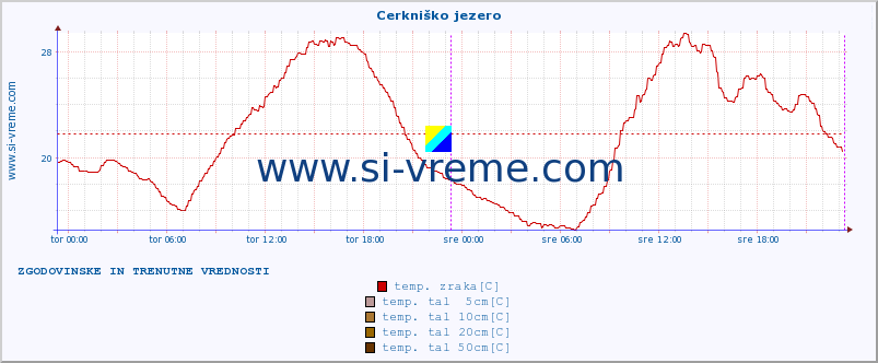 POVPREČJE :: Cerkniško jezero :: temp. zraka | vlaga | smer vetra | hitrost vetra | sunki vetra | tlak | padavine | sonce | temp. tal  5cm | temp. tal 10cm | temp. tal 20cm | temp. tal 30cm | temp. tal 50cm :: zadnja dva dni / 5 minut.