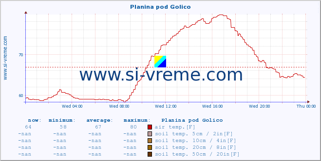  :: Planina pod Golico :: air temp. | humi- dity | wind dir. | wind speed | wind gusts | air pressure | precipi- tation | sun strength | soil temp. 5cm / 2in | soil temp. 10cm / 4in | soil temp. 20cm / 8in | soil temp. 30cm / 12in | soil temp. 50cm / 20in :: last day / 5 minutes.