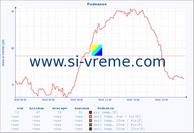  :: Podnanos :: air temp. | humi- dity | wind dir. | wind speed | wind gusts | air pressure | precipi- tation | sun strength | soil temp. 5cm / 2in | soil temp. 10cm / 4in | soil temp. 20cm / 8in | soil temp. 30cm / 12in | soil temp. 50cm / 20in :: last day / 5 minutes.