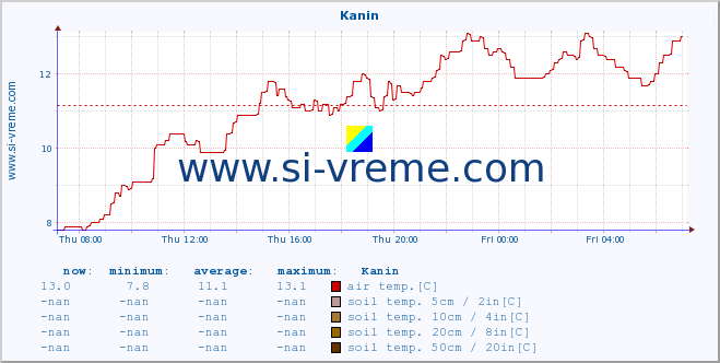  :: Kanin :: air temp. | humi- dity | wind dir. | wind speed | wind gusts | air pressure | precipi- tation | sun strength | soil temp. 5cm / 2in | soil temp. 10cm / 4in | soil temp. 20cm / 8in | soil temp. 30cm / 12in | soil temp. 50cm / 20in :: last day / 5 minutes.