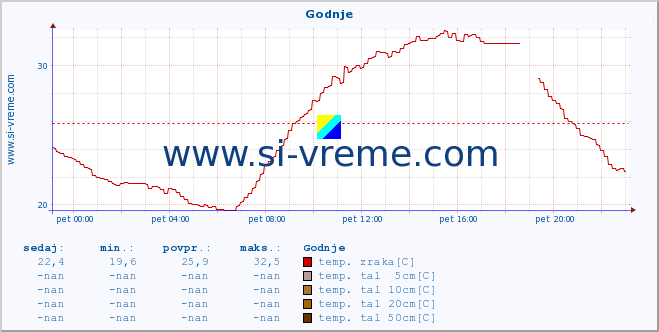 POVPREČJE :: Godnje :: temp. zraka | vlaga | smer vetra | hitrost vetra | sunki vetra | tlak | padavine | sonce | temp. tal  5cm | temp. tal 10cm | temp. tal 20cm | temp. tal 30cm | temp. tal 50cm :: zadnji dan / 5 minut.