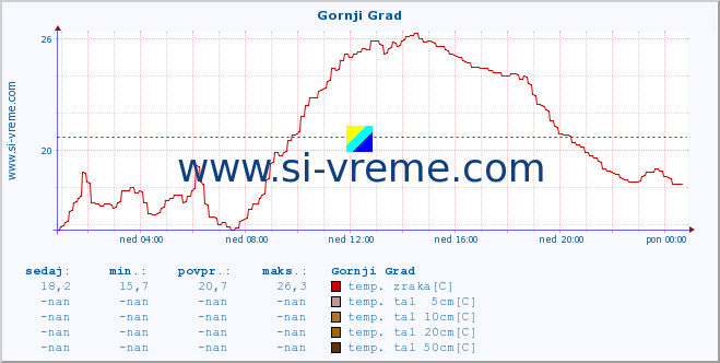 POVPREČJE :: Gornji Grad :: temp. zraka | vlaga | smer vetra | hitrost vetra | sunki vetra | tlak | padavine | sonce | temp. tal  5cm | temp. tal 10cm | temp. tal 20cm | temp. tal 30cm | temp. tal 50cm :: zadnji dan / 5 minut.