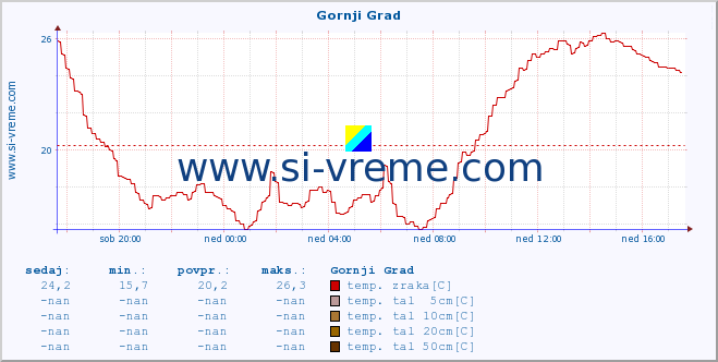 POVPREČJE :: Gornji Grad :: temp. zraka | vlaga | smer vetra | hitrost vetra | sunki vetra | tlak | padavine | sonce | temp. tal  5cm | temp. tal 10cm | temp. tal 20cm | temp. tal 30cm | temp. tal 50cm :: zadnji dan / 5 minut.