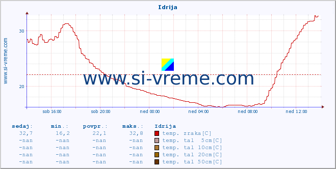 POVPREČJE :: Idrija :: temp. zraka | vlaga | smer vetra | hitrost vetra | sunki vetra | tlak | padavine | sonce | temp. tal  5cm | temp. tal 10cm | temp. tal 20cm | temp. tal 30cm | temp. tal 50cm :: zadnji dan / 5 minut.