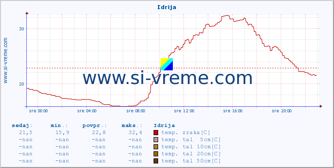 POVPREČJE :: Idrija :: temp. zraka | vlaga | smer vetra | hitrost vetra | sunki vetra | tlak | padavine | sonce | temp. tal  5cm | temp. tal 10cm | temp. tal 20cm | temp. tal 30cm | temp. tal 50cm :: zadnji dan / 5 minut.