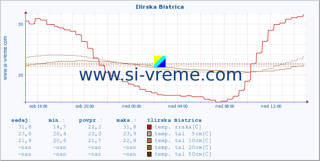 POVPREČJE :: Ilirska Bistrica :: temp. zraka | vlaga | smer vetra | hitrost vetra | sunki vetra | tlak | padavine | sonce | temp. tal  5cm | temp. tal 10cm | temp. tal 20cm | temp. tal 30cm | temp. tal 50cm :: zadnji dan / 5 minut.