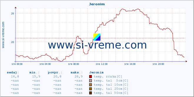 POVPREČJE :: Jeronim :: temp. zraka | vlaga | smer vetra | hitrost vetra | sunki vetra | tlak | padavine | sonce | temp. tal  5cm | temp. tal 10cm | temp. tal 20cm | temp. tal 30cm | temp. tal 50cm :: zadnji dan / 5 minut.