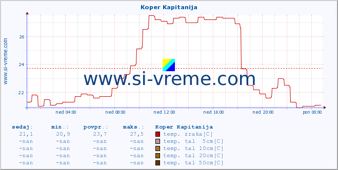 POVPREČJE :: Koper Kapitanija :: temp. zraka | vlaga | smer vetra | hitrost vetra | sunki vetra | tlak | padavine | sonce | temp. tal  5cm | temp. tal 10cm | temp. tal 20cm | temp. tal 30cm | temp. tal 50cm :: zadnji dan / 5 minut.