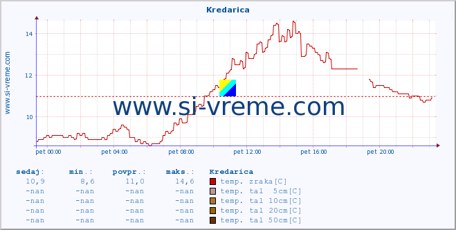 POVPREČJE :: Kredarica :: temp. zraka | vlaga | smer vetra | hitrost vetra | sunki vetra | tlak | padavine | sonce | temp. tal  5cm | temp. tal 10cm | temp. tal 20cm | temp. tal 30cm | temp. tal 50cm :: zadnji dan / 5 minut.