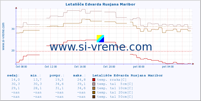 POVPREČJE :: Letališče Edvarda Rusjana Maribor :: temp. zraka | vlaga | smer vetra | hitrost vetra | sunki vetra | tlak | padavine | sonce | temp. tal  5cm | temp. tal 10cm | temp. tal 20cm | temp. tal 30cm | temp. tal 50cm :: zadnji dan / 5 minut.