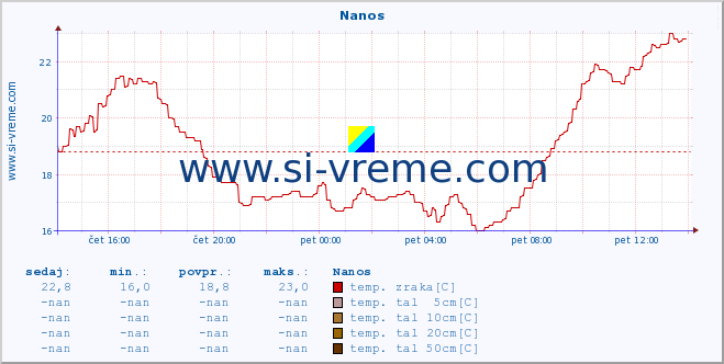 POVPREČJE :: Nanos :: temp. zraka | vlaga | smer vetra | hitrost vetra | sunki vetra | tlak | padavine | sonce | temp. tal  5cm | temp. tal 10cm | temp. tal 20cm | temp. tal 30cm | temp. tal 50cm :: zadnji dan / 5 minut.