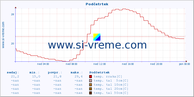 POVPREČJE :: Podčetrtek :: temp. zraka | vlaga | smer vetra | hitrost vetra | sunki vetra | tlak | padavine | sonce | temp. tal  5cm | temp. tal 10cm | temp. tal 20cm | temp. tal 30cm | temp. tal 50cm :: zadnji dan / 5 minut.