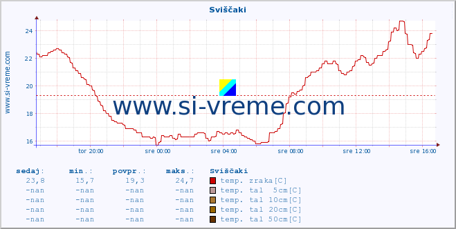 POVPREČJE :: Sviščaki :: temp. zraka | vlaga | smer vetra | hitrost vetra | sunki vetra | tlak | padavine | sonce | temp. tal  5cm | temp. tal 10cm | temp. tal 20cm | temp. tal 30cm | temp. tal 50cm :: zadnji dan / 5 minut.